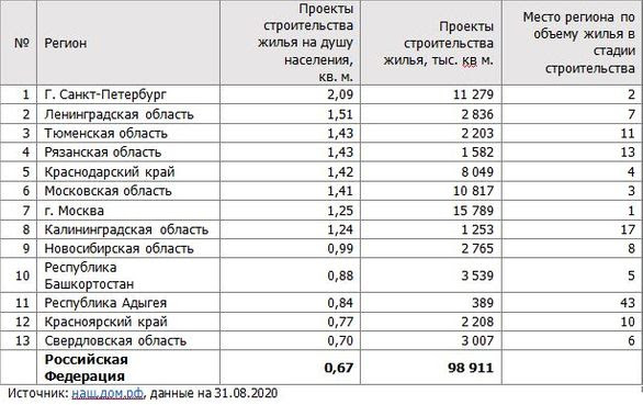 Регионы с объемами строительства на душу населения выше среднего по России