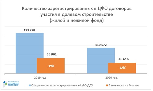 Количество зарегистрированных в ЦФО договоров ДДУ(жилой и нежилой фонд), Росреестр