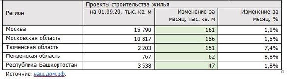 Регионы с наибольшим приростом объема строящегося жилья за август 2020 г.