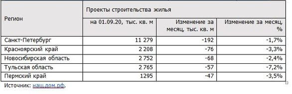 Регионы с наибольшим снижением объемов строящегося жилья за август 2020 г.