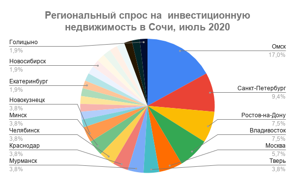 Региональный спрос на инвестиционную недвижимость в Сочи, июль 2020, Garnet