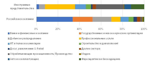 Структура резидентов «Москва-Сити» по профилю деятельности, Colliers International