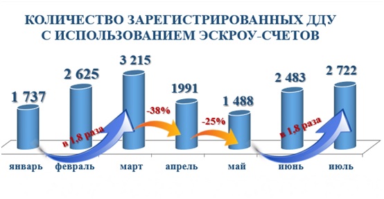 Cтатистика московского отделения Росреестра по объему зафиксированных на первичном рынке недвижимости договоров с использованием эскроу-счетов, включая жилой и нежилой фонды, 2020 год