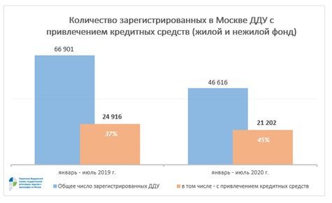 с января по июль 2020 года в Москве зарегистрировано 21 202 договора на первичном рынке недвижимости с использованием кредитов