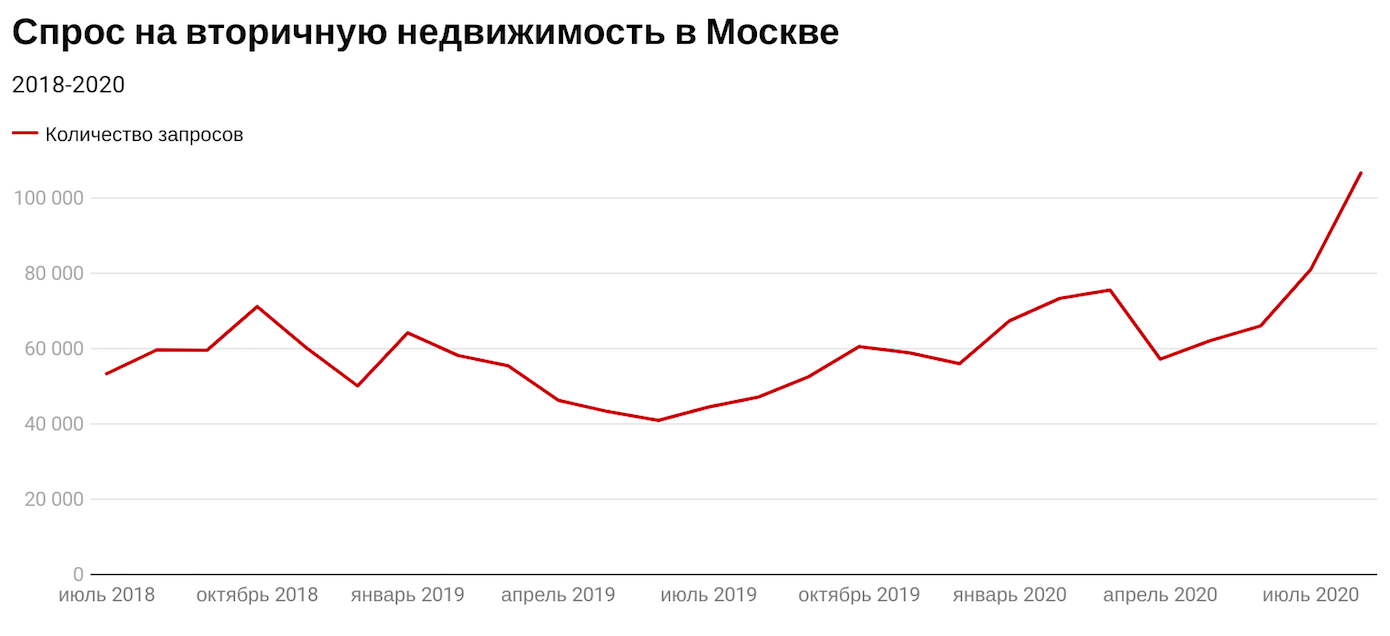 Cпрос на вторичную недвижимость в Москве, ОГРК