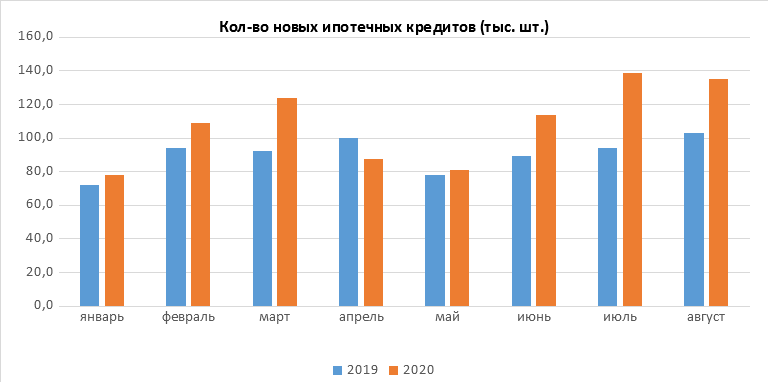 Кол-во ипотечных кредитов 2019-2020, ОКБ