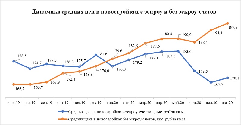 Динамика средних цен в новостройках с эскроу и без эскроу-счетов, Метриум