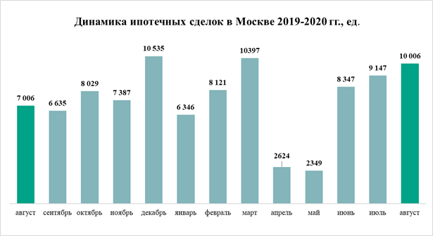 Динамика ипотечных сделок в Москве 2019-2020 гг., Метриум