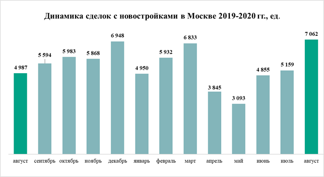 Динамика сделок с новостройками в  Москве 2019-2020 гг., Метриум