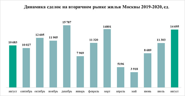 Динамика сделок на вторичном рынке в Москве 2019-2020 гг., Метриум