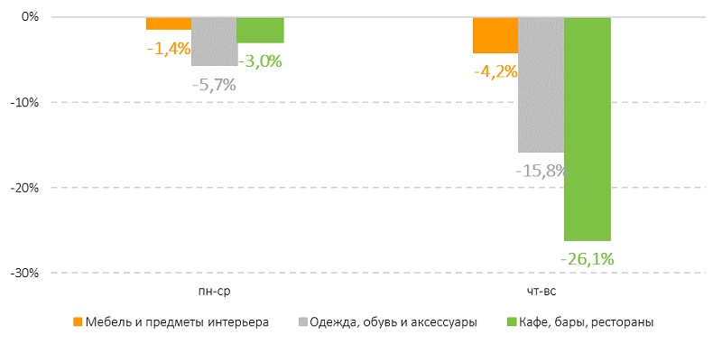 Траты потребителей 21-27 сентября 2020, исследование SberIndex