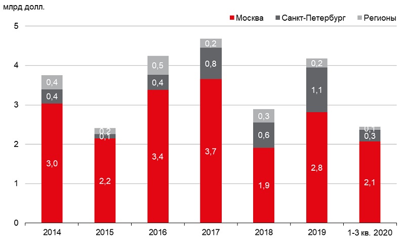 Структура инвестиционных сделок на рынке недвижимости России по регионам, млрд долл., JLL