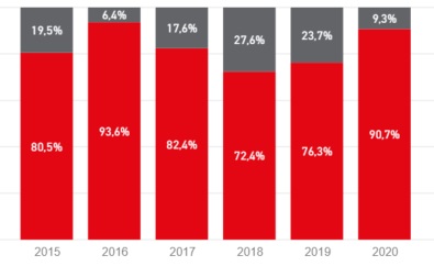 Динамика объема инвестиционных сделок по стране происхождения, JLL