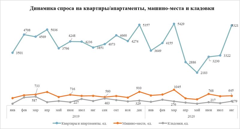 Спрос на машино-места в целом коррелирует с общей активностью покупателей квартир и апартаментов. Метриум