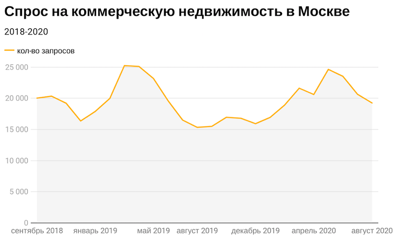 Спрос на коммерческую недвижимость в  Москве. Garnet