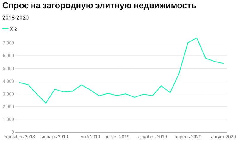 Спрос на загородную элитную недвижимость, Сколково-недвижимость