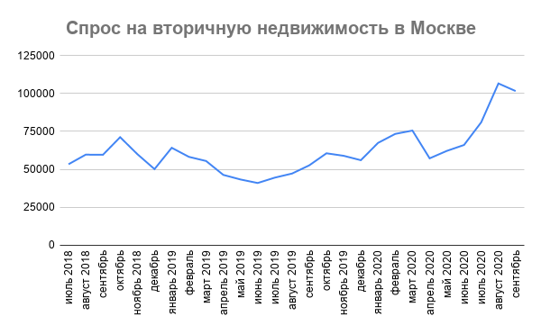 Спрос на вторичное жилье в Москве в сентябре 2020 снизился почти на 5%. АН «ОГРК»