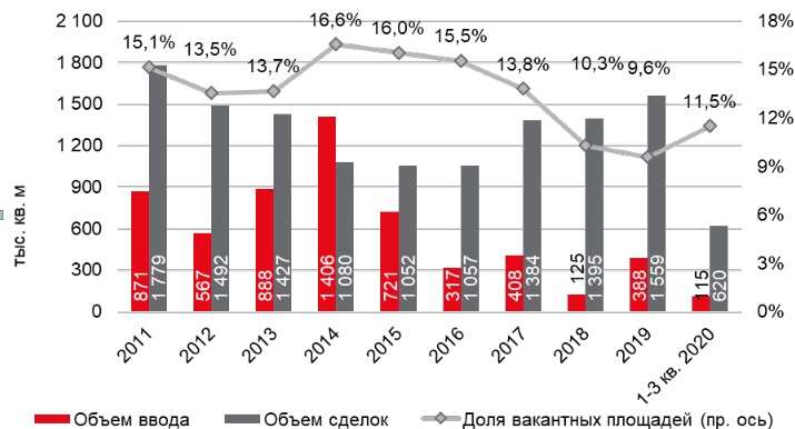 Баланс рынка офисной недвижимости Москвы, JLL