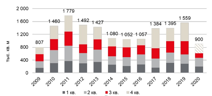 Динамика объема спроса на офисном рынке Москвы, JLL