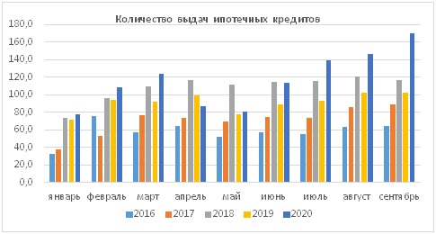 Количество выданных ипотечных кредитов, ОКБ