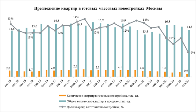 Предложение квартир в готовых массовых новостройках Москвы, Метриум 