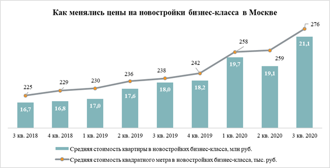 Как менялись цены на новостройки бизнес-класса в Москве, Метриум