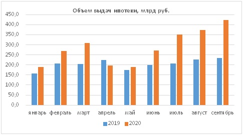 Объем выдач ипотеки, ОКБ