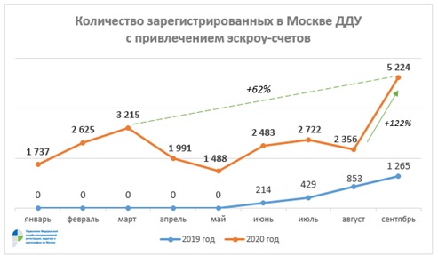 Количество зарегистрррованных ДДУ в Москве с привлечением эскроу-счетов, Росреест