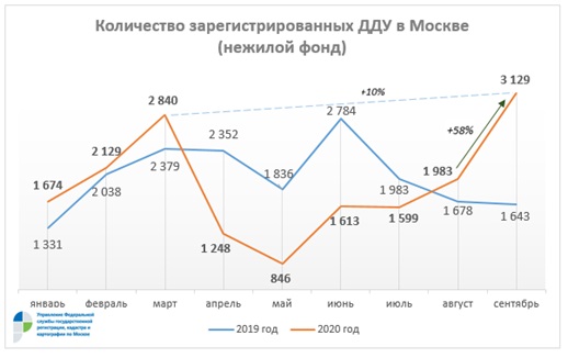 Количество зарегистрированных ДДУ в Москве(нежилой фонд)