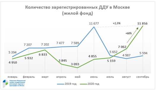 Количество зарегистрированных ДДУ в Москве(жилой фонд)