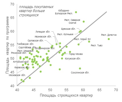 По программе льготной ипотеки под 6,5% покупают квартиры со средней площадью почти 50 квадратных метров.