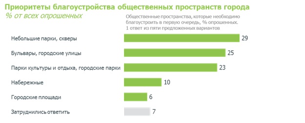 Приоритеты благоустройства общественных пространств города, Дом.рф