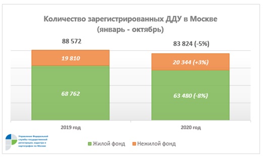 Количество зарегистрированных ДДУ в Москве(январь-октябрь 2019-2020). Росреестр