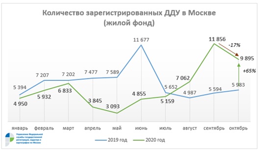 Количество зарегистрированных ДДУ в Москве жилой фонд. Росреестр