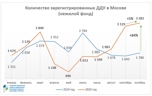 Количество зарегистрированных ДДУ в Москве нежилой фонд. Росреестр