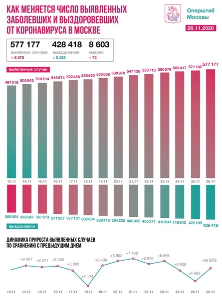 Динамика по коронавирусу в Москве