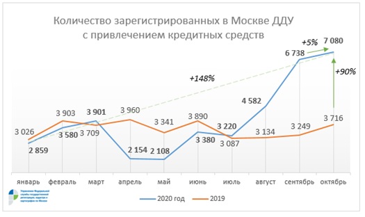 Количество зарегистрированных в Москве ДДУ с привлечением кредитных средств