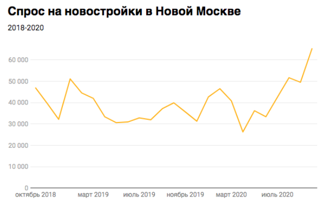 Спрос на новостройки в Новой москве, ОГРК