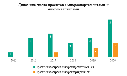 Динамика числа проектов с микроапартаментами и микроквартирами, Метриум