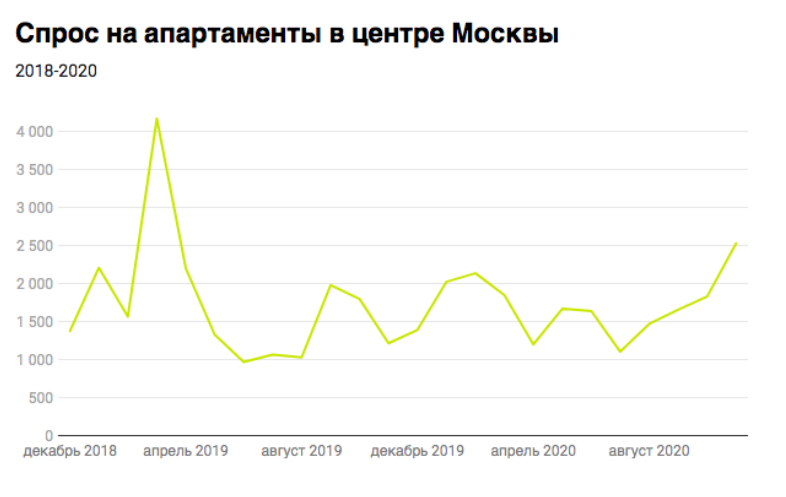 Спрос на апартаменты в центре Москвы