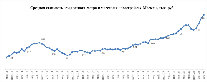 Средняя стоимость квадратного метра в массовых новостройках Москвы, тыс. руб. Метриум