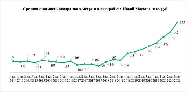 Средняя стоимость квадратного метра в массовых новостройках Новой Москвы, тыс. руб. Метриум