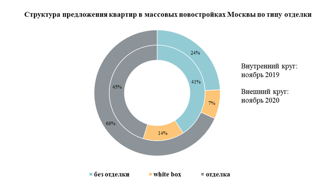 Структура предложения квартир в массовых новостройках Москвы по типу отделки