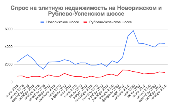 Спрос на элитную недвижимость на Новорижском и Рублево-Успенском шоссе. Сколково-недвижимость.