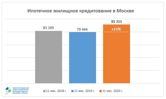 Количество договоров ипотечного жилищного кредитования в Москве 2018-2020