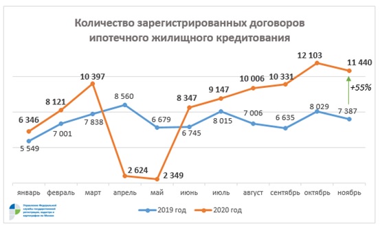 Количество договоров ипотечного жилищного кредитования в Москве 2020 г.
