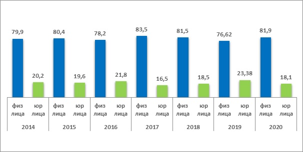 Тип арендаторов: доля физических и юридических лиц, %