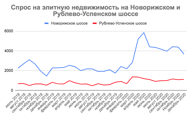 Спрос на элитную недвижимость на Новорижском и Рублево-Успенском шоссе. Сколково-недвижимость