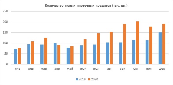 Количество новых ипотечных кредитов