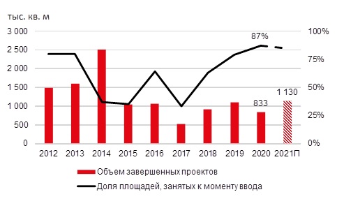 Объем ввода и доля площадей, занятых на этапе строительства